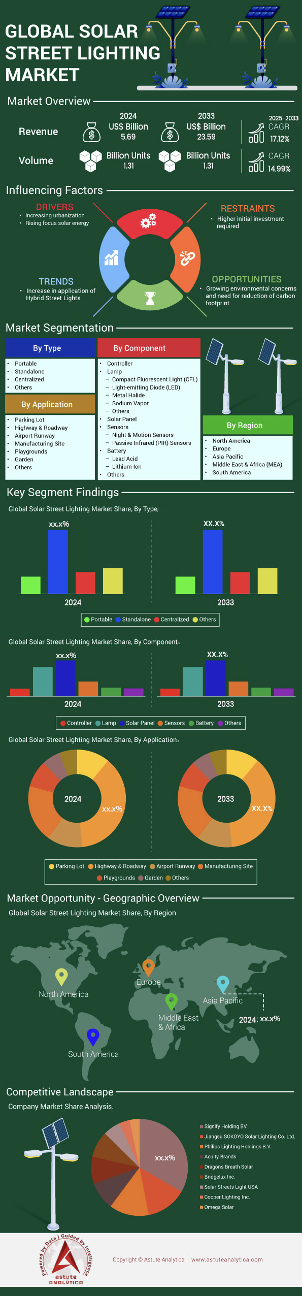 Solar Street Lighting Market